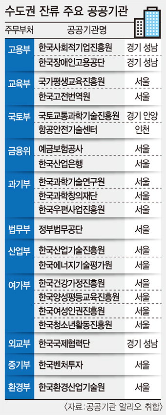 수도권 공공기관 152개 중 달랑 6개만 이전 확정