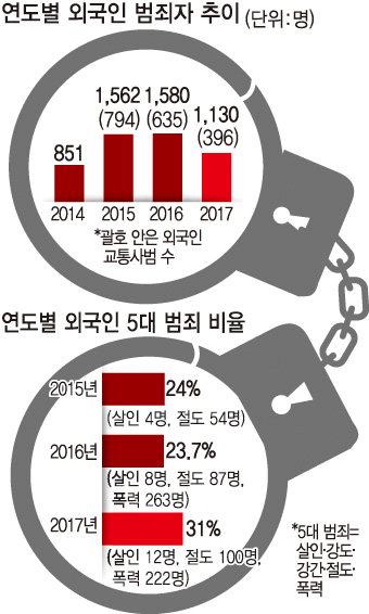 경북 외국인 5대 강력범죄 늘고 교통위반·사기 줄어