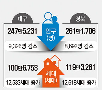인구 줄었는데 세대는 증가…대구경북도 1인가구 대세