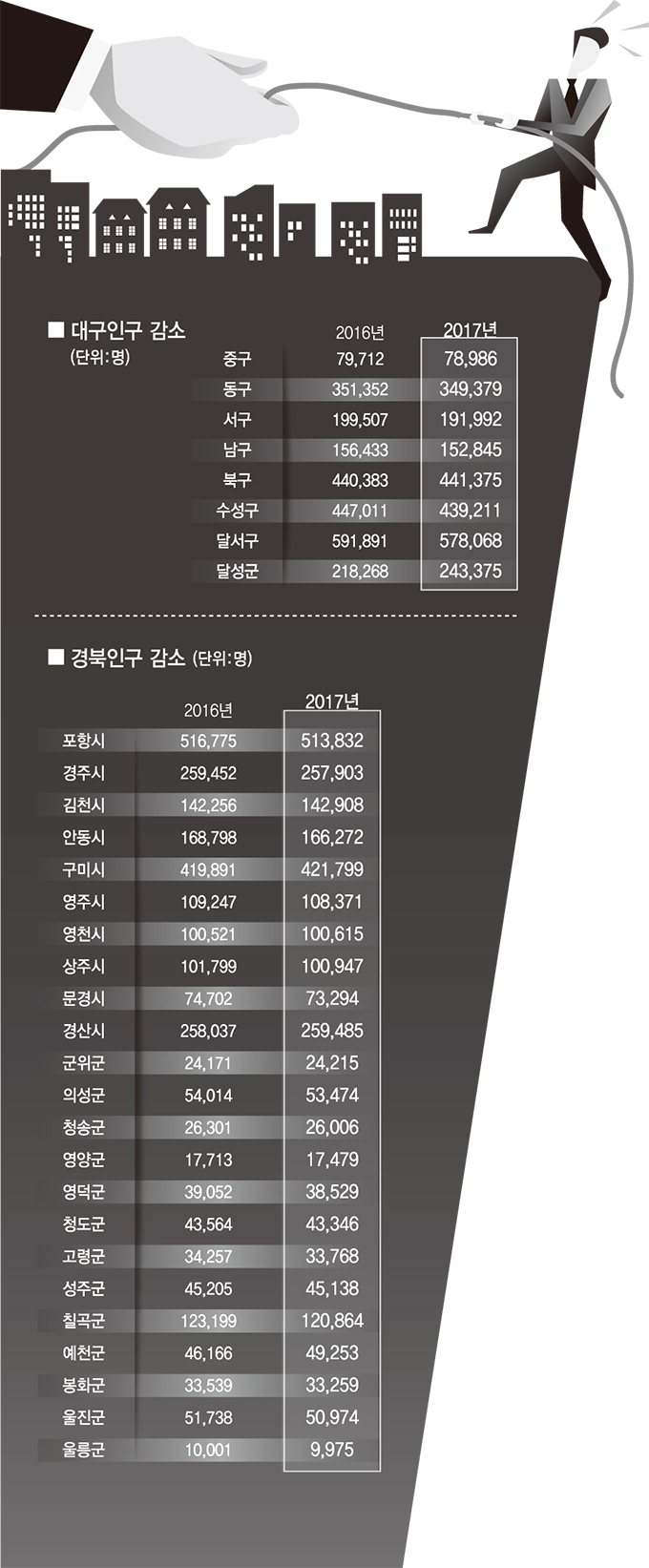 전국 2위 달서구·도청신도시 조성 안동 ‘이웃빨대효과’에 눈물