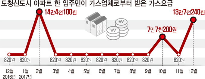 [독자와 함께!] 도청신도시 아파트 ‘분통 터지는 가스요금’