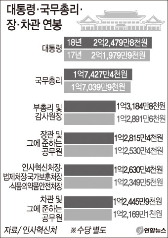 공무원 보수 2.6% 인상…대통령 연봉 500만원 오른 2억2천400만원