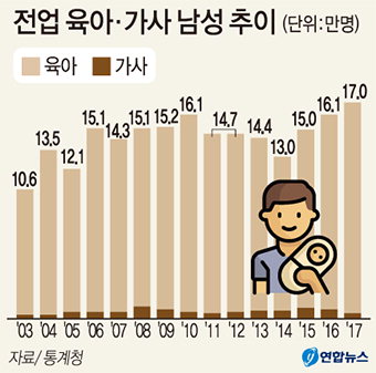 육아·가사 전담 남성 17만명 역대 최고치
