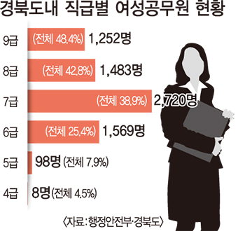 경북도내 6급이상 관리직 여성공무원 급증