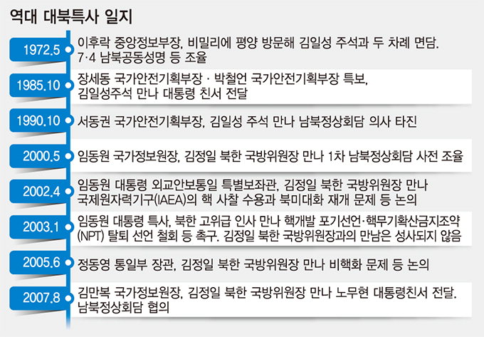 ■ 역대 대북특사 일지