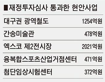 4천600억 규모 대구 대형사업들 ‘최종 관문’ 넘었다