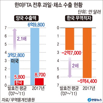韓美 FTA후 미국산 과일 수입 140%↑…수입액 해마다 늘어나 무역적자 심화