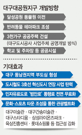 달성토성 복원·3호선 연장·범안로 무료화 ‘일석삼조’