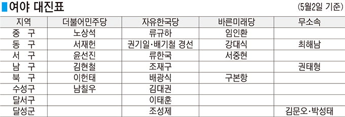 남구 ‘국회의원 對 구청장 대리전’…수성구 ‘김부겸 중간평가’
