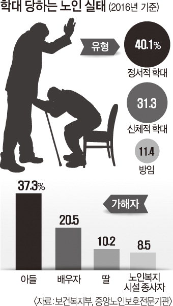 [오늘의 그래픽] 학대 당하는 노인 실태