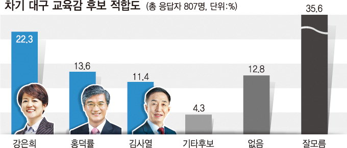 姜 우위속 ‘48.4% 부동층 향방’ ‘洪·金 단일화’ 변수