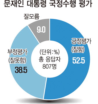 文대통령 국정수행 52.5% ‘긍정적’…남북정상회담 등 영향 상승