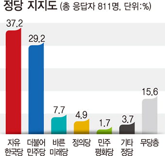 한국 37.2%·민주 29.2% 지지…60代 이상선 한국당이 4배 높아