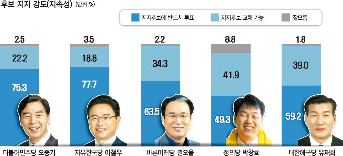 吳, 동부해안권서 선두…李, 다른 지역서 모두 앞서