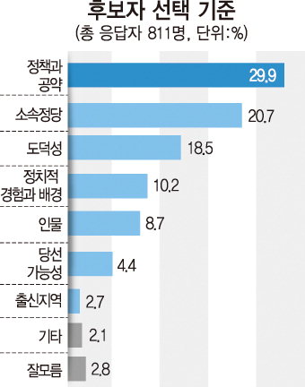 李·吳 지지자 80% 가까이 “지금대로 투표”