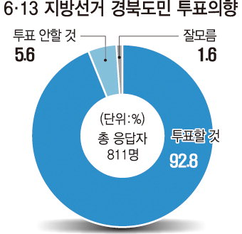 10명 중 8명 “地選때 반드시 투표”