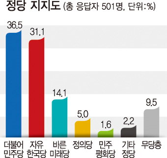 민주 지지율 3개월만에 12%p 껑충…한국 10%p·바른미래 4%p 하락