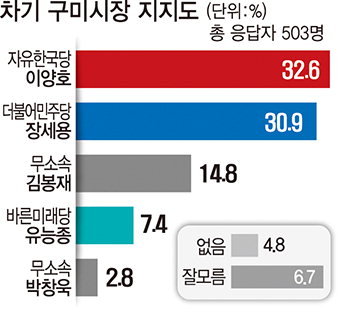 구미시장, 한국 이양호 32.6 - 민주 장세용 30.9%