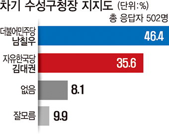 대구 수성구청장, 민주 남칠우 46.4%  한국 김대권 35.6%