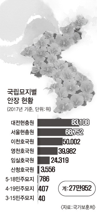 [오늘의 그래픽] 국립묘지별 안장 현황