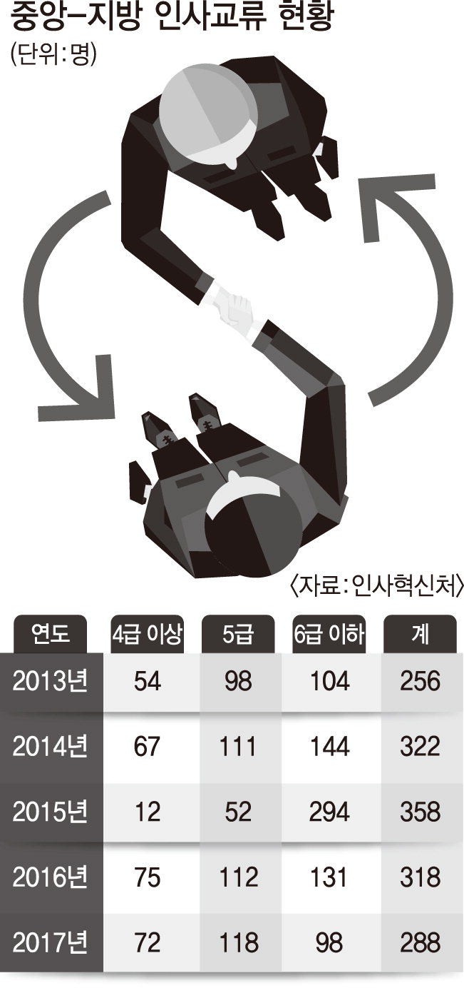 [오늘의 그래픽] 중앙-지방 인사교류 현황