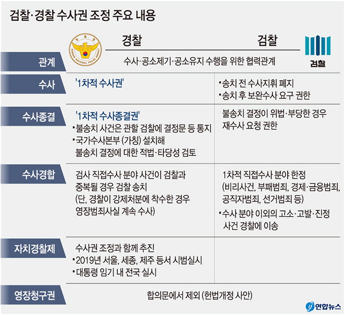 檢 “수사 통제장치 미흡”  警 “영장청구권 무산 아쉬워”