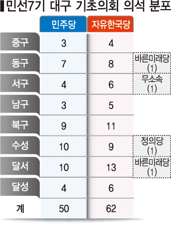 한국당, 남구의회 의장·부의장·상임위원장까지 5자리 싹쓸이
