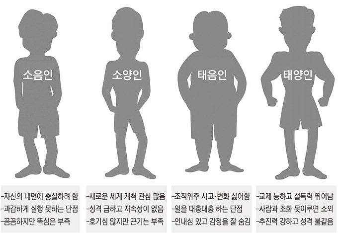 [한의학 바로 알기] 사상의학에서 본 체질별 성격