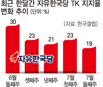 ‘믿었던 TK마저’ 한국당 지지율 10%대 추락…정의당은 큰 폭 상승