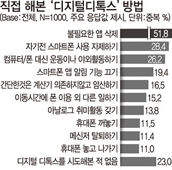 [라이프 돋보기] 디지털기기에 중독된 현대인들, 77% “디지털 디톡스 시도 경험”