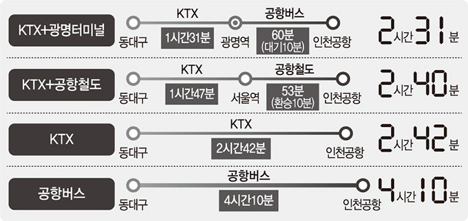 대구서 인천공항 가는 길, 다시 고생길” 반발 대구서 인천공항 가는 길, 다시 고생길” 반발