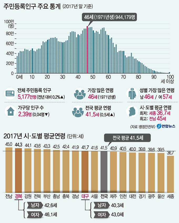 대구경북 인구 계속 감소…경북 평균연령 전국 2위 | 영남일보 - 사람과 지역의 가치를 생각합니다. 대구경북 인구 계속 감소…경북 평균연령 전국 2위 | 영남일보 - 사람과 지역의 가치를 생각합니다.