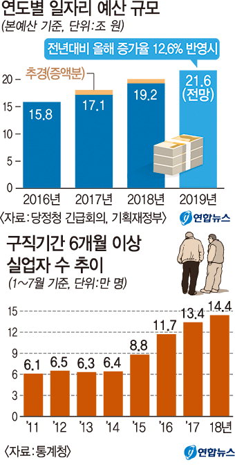 일자리정부 무색한 고용률에도 소득주도 정책 ‘GO’?