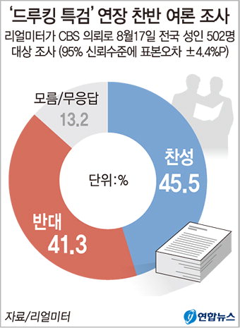 드루킹 특검 연장 찬성 45% 반대 41% 팽팽…대구·경북 찬성 52.6%로 1위