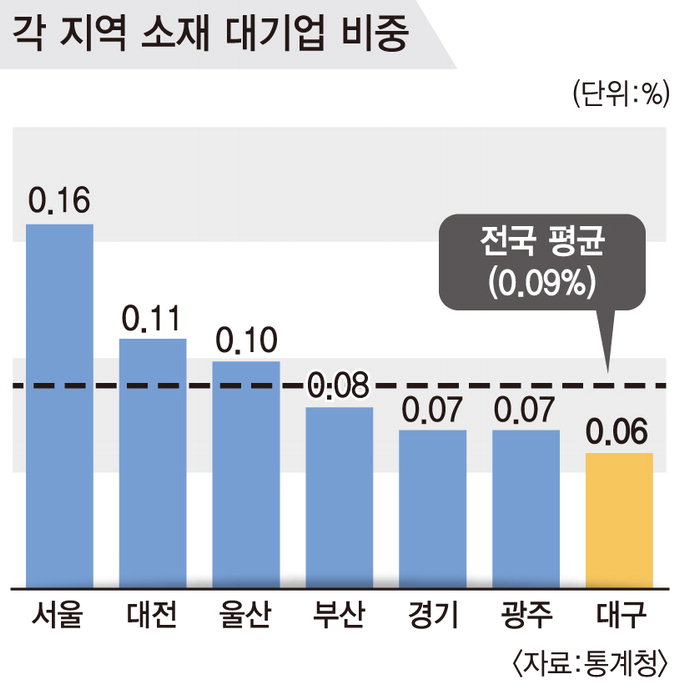 대구 청년사업장-청년 일자리 연결…‘누이 좋고 매부 좋고’