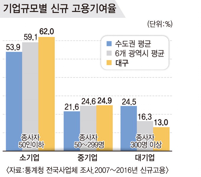 대구 청년사업장-청년 일자리 연결…‘누이 좋고 매부 좋고’