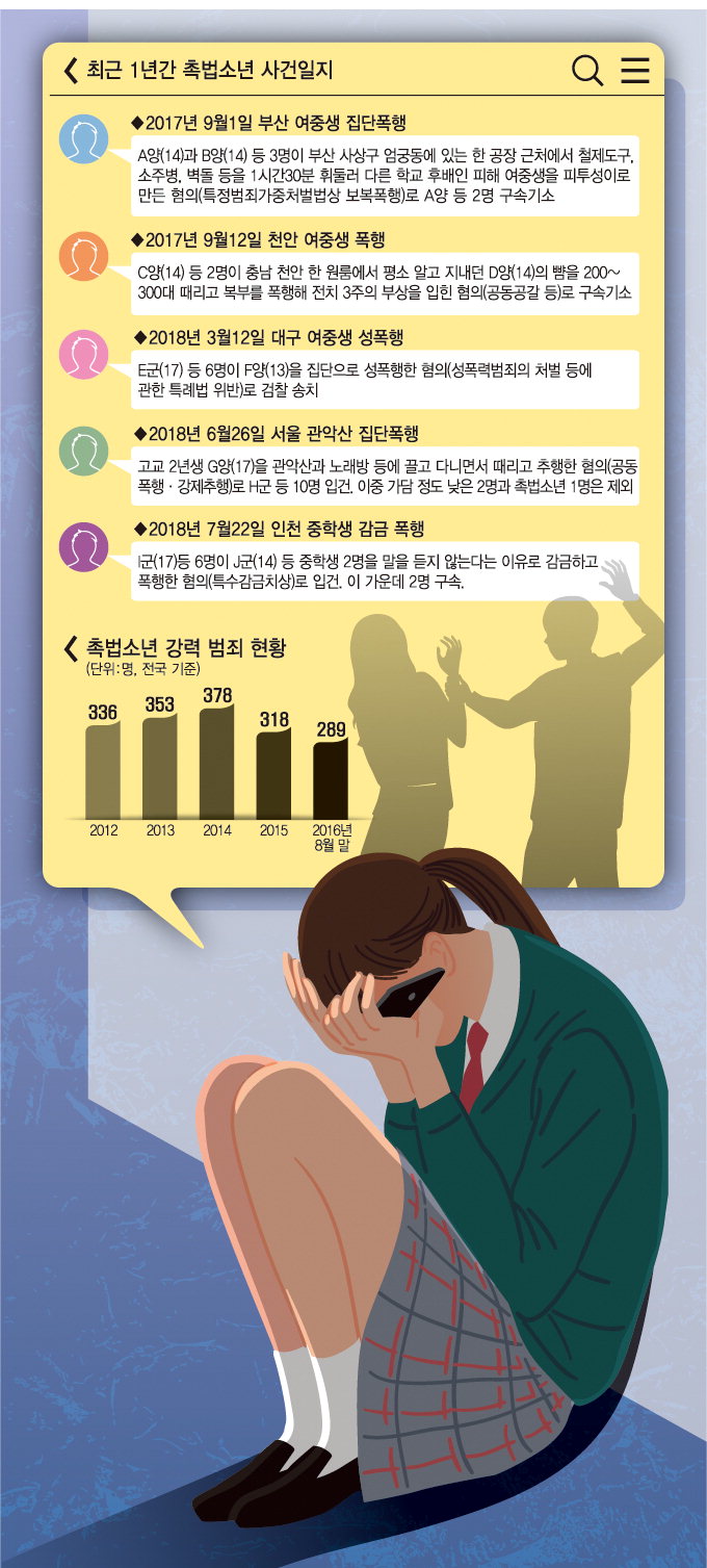 소년 강력범죄 최근 5년간 1674명…매년 300여명 꾸준히 발생