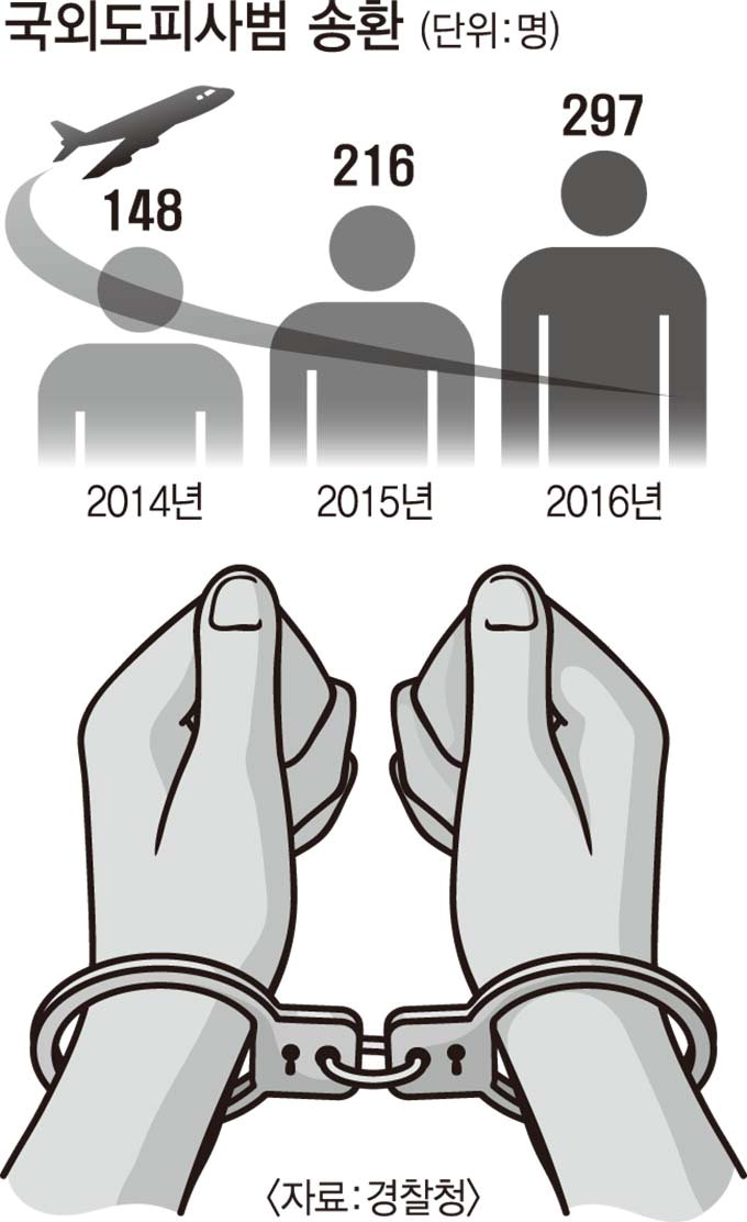 [오늘의 그래픽] 국외도피사범 송환