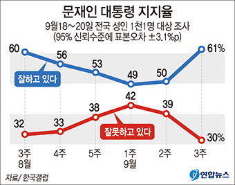 국민 10명 중 7명 “평양정상회담 잘했다” 文지지율 61%로 지난주보다 11%p 올라