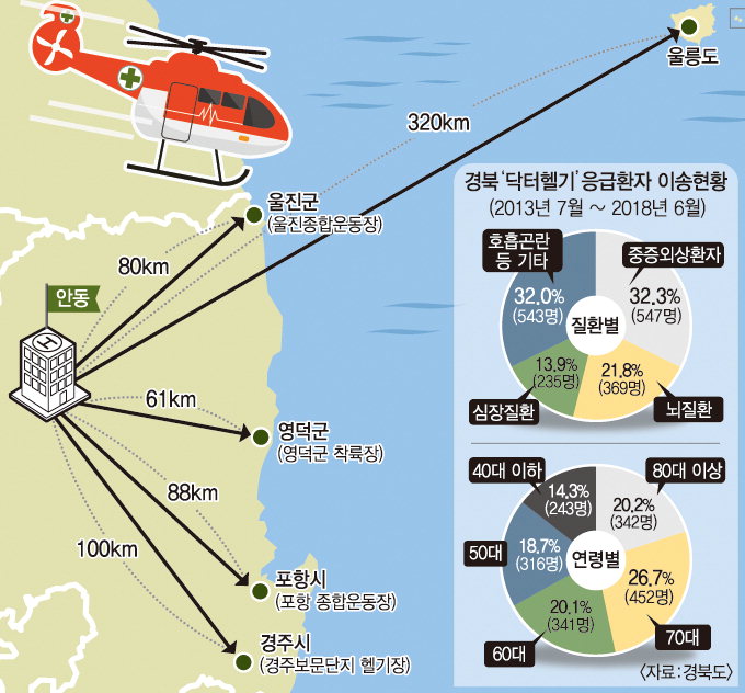 “경북 동해안 맡을 ‘닥터헬기’ 시급”