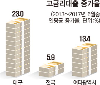 [벼랑끝 대구 자영업자, 탈출구 없나] (상) 매출부진·대출폭탄·과당경쟁 ‘3중고’