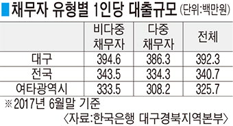 [벼랑끝 대구 자영업자, 탈출구 없나] (상) 매출부진·대출폭탄·과당경쟁 ‘3중고’