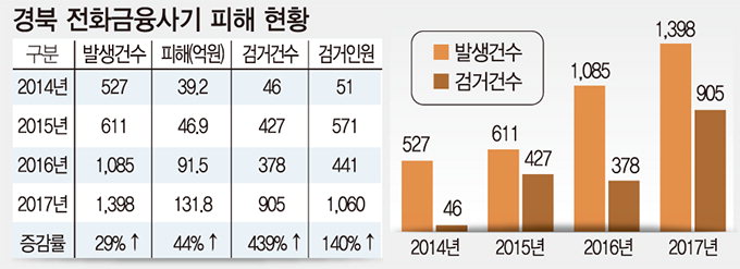 경북 보이스피싱 57% 급증…98억 당했다