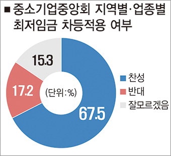 외국선 최저임금 업종·지역·연령별로 차등적용