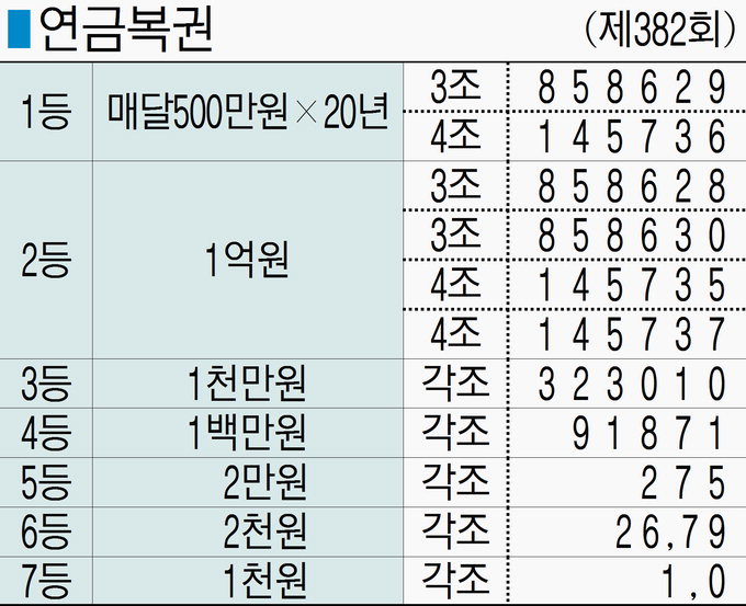 ■ 연금복권 (제382회)