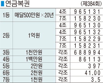 ■ 연금복권 (제384회)