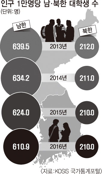 [오늘의 그래픽] 인구 1만명당 남·북한 대학생 수