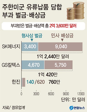 주한美軍 납품 유류가 담합 혐의…韓 3개업체 2670억원 벌금·배상
