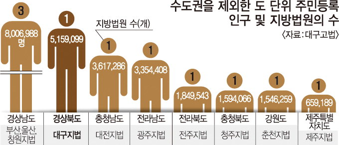 대구지법 한 곳서 516만명 담당…안동지법 신설 추진