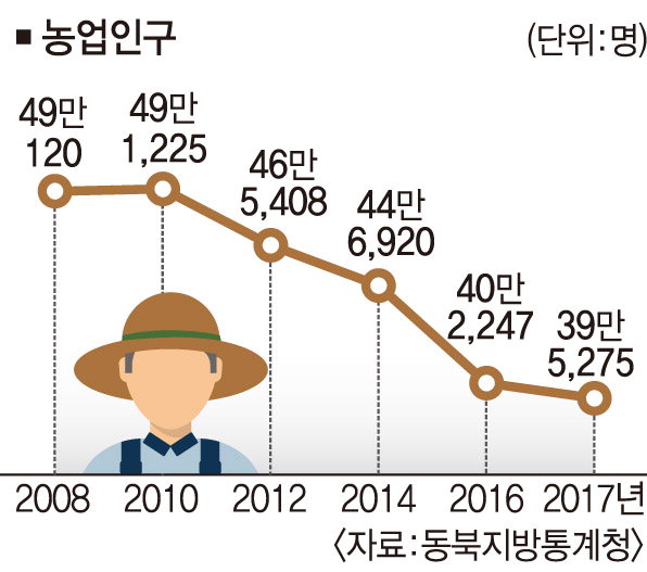 경북 농촌인구 10년새 9만여명 줄어… 40대 이하 농가 세대주 0.5%에 불과
